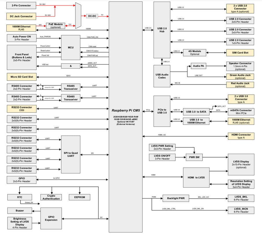 Block Diagram - EDATEC ED-SBC3300 Fanless Mini-ITX Single Board Computers