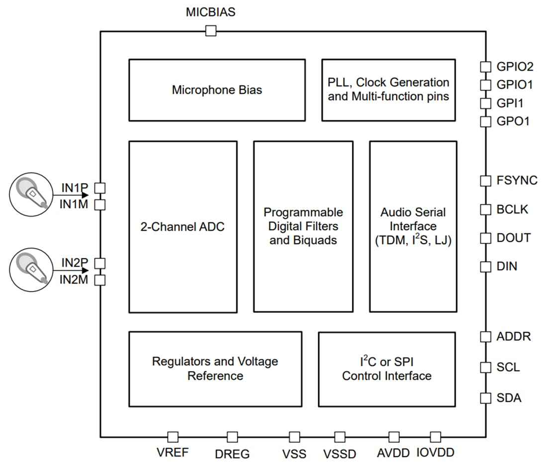 Block Diagram - Texas Instruments TAA5212 Stereo Audio Analog-to-Digital Converter
