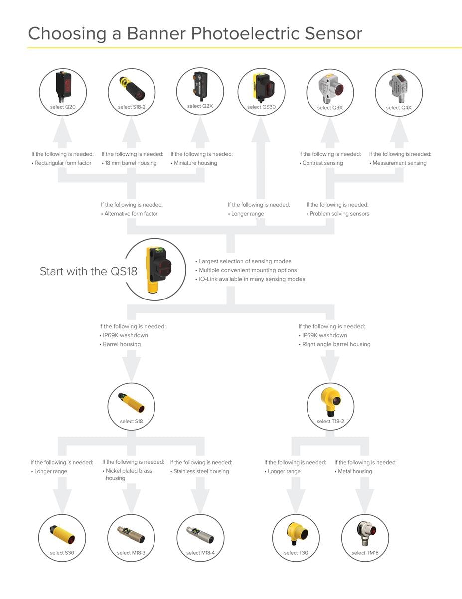 Infographic - Banner Engineering Photoelectric Sensor Solutions