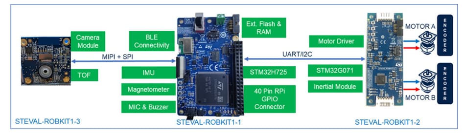 Block Diagram - STMicroelectronics STEVAL-ROBKIT1 Robotics Evaluation Kit