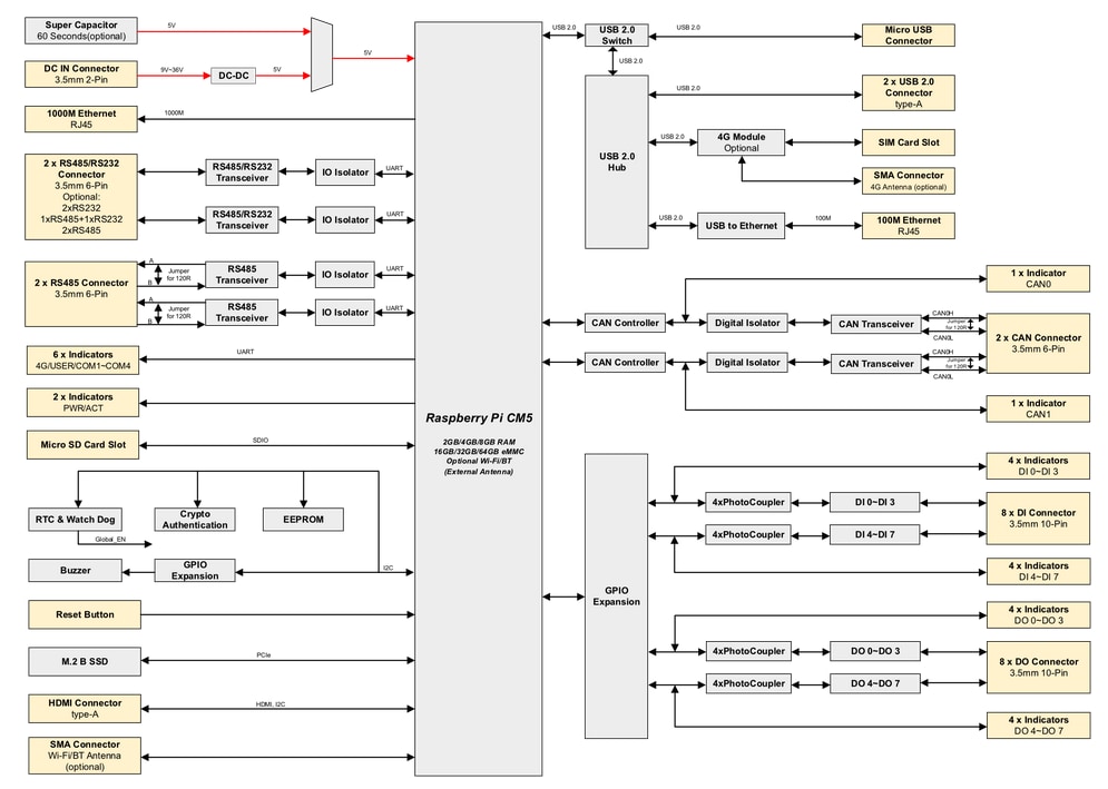Block Diagram - EDATEC ED-IPC3630 Raspberry Pi CM5 Industrial Box PCs