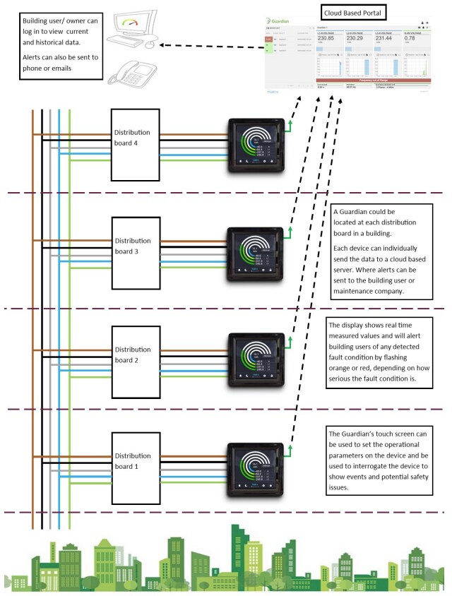 Infographic - Trumeter Guardian Monitoring System