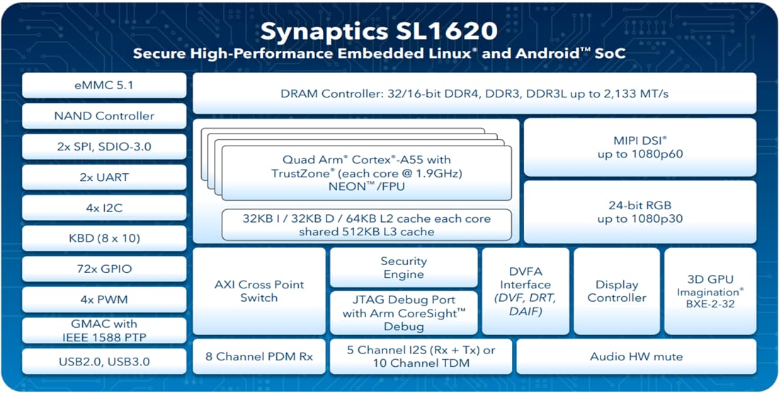 Block Diagram - Synaptics SL1620 Embedded IoT Processor