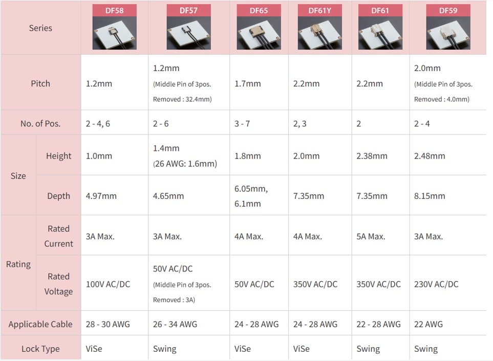 Chart - Hirose Electric SnapBee™ Connectors