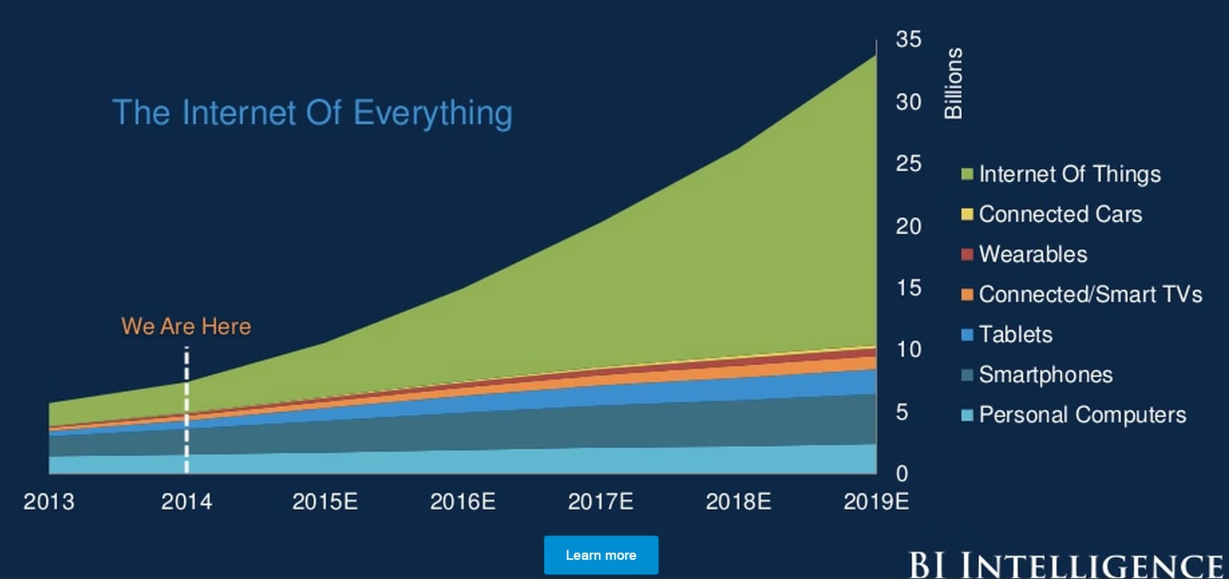 IoT Protocols: A Growing Stack Figure 4