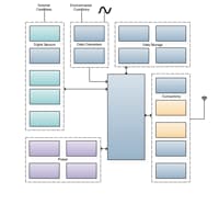 Learn more the IoT Sensor Node Block Diagram