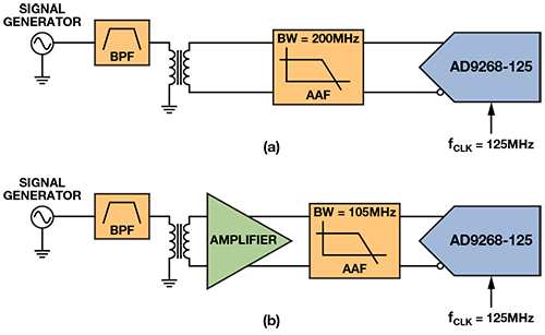 Figure 3. Typical ADC front-ends: (a) passive. (b) active.