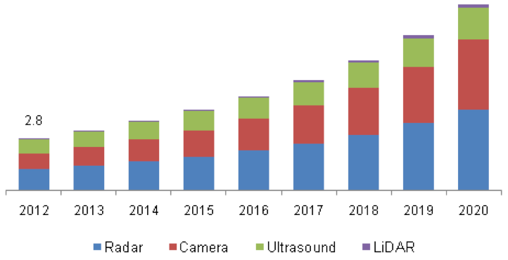 A Radar in Every Bumper Figure 1