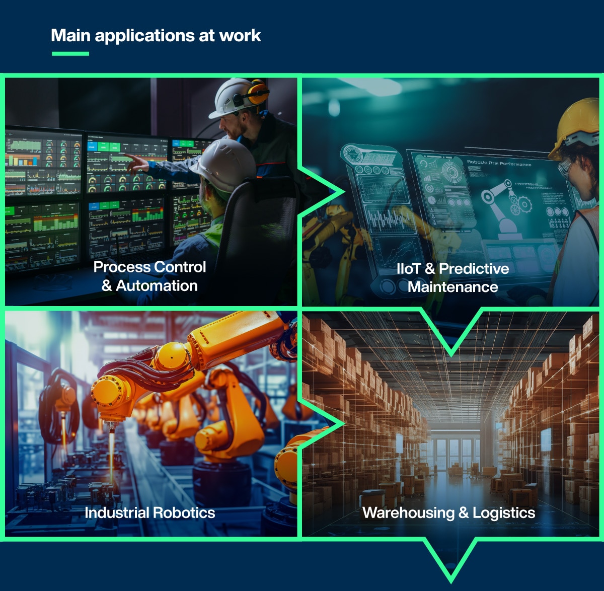 Main applications at work: Process Control & Automation, IIoT & Predictive Maintenance, Industrial Robotics and Warehousing & Logistics